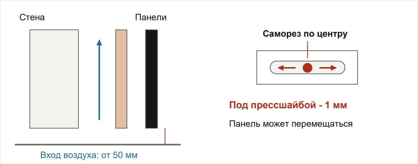 Вентиляционный канал и крепление панели: воздух проходит снизу вверх, саморез расположен по центру отверстия.