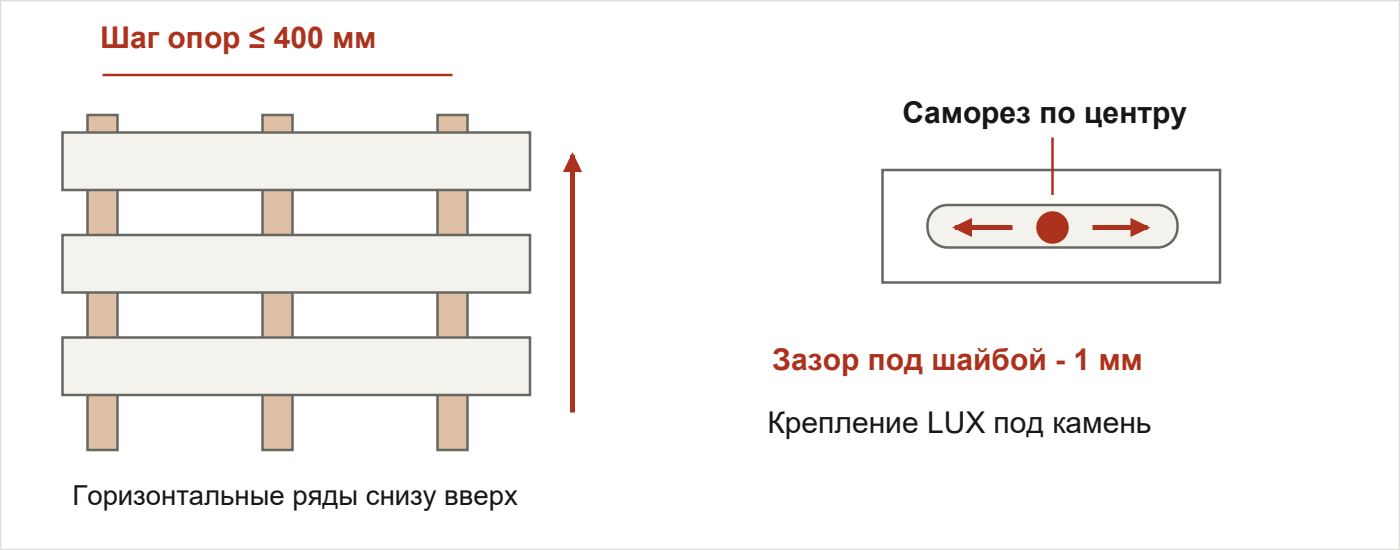 Опоры и крепление сайдинга LUX под камень. Под прессшайбой оставляют 1 мм.