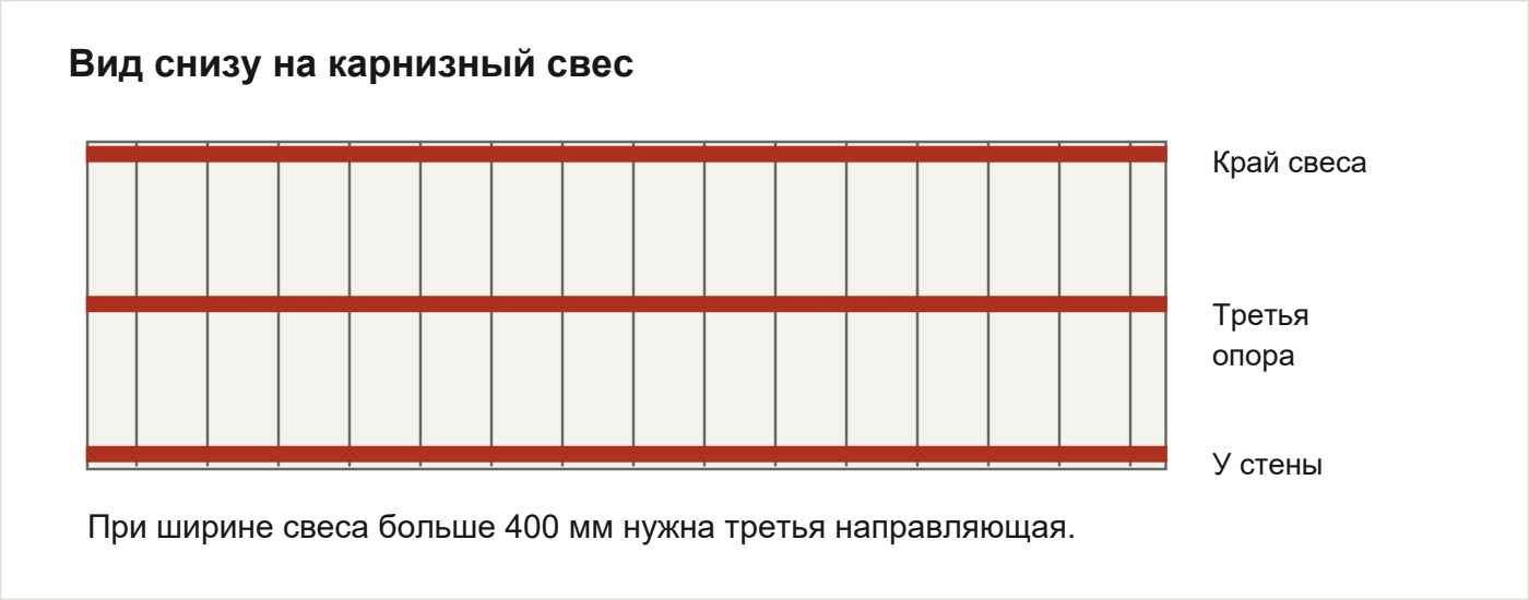 Положение направляющих под софитами. При свесе шире 400 мм добавляют среднюю опору.