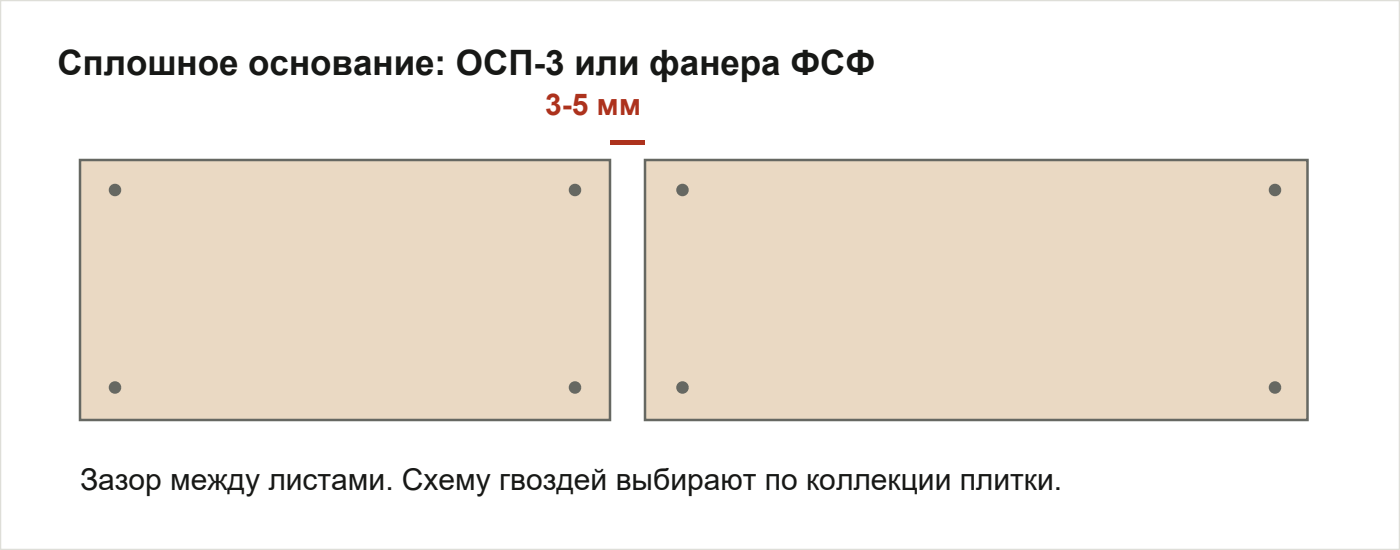 Зазор 3-5 мм между листами сплошного основания. Это схема основания, а не схема крепления плитки.