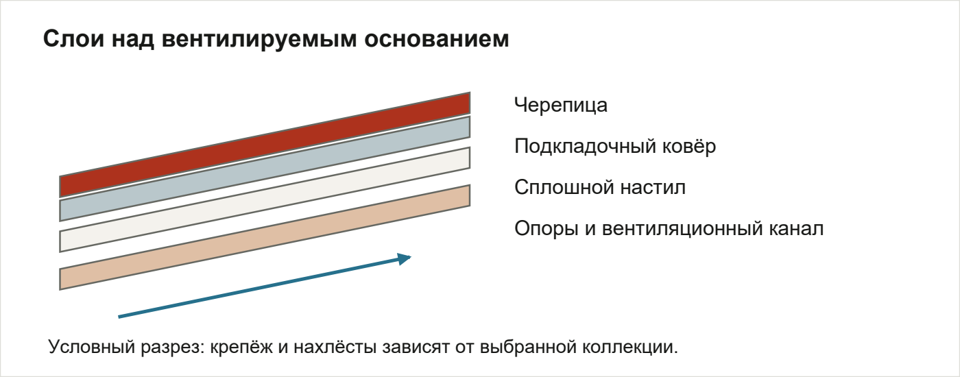 Последовательность кровельных слоёв и движение воздуха под настилом.