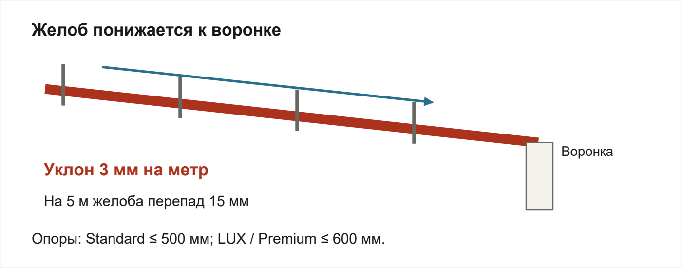 Уклон пластикового желоба к воронке и предельный шаг промежуточных опор.