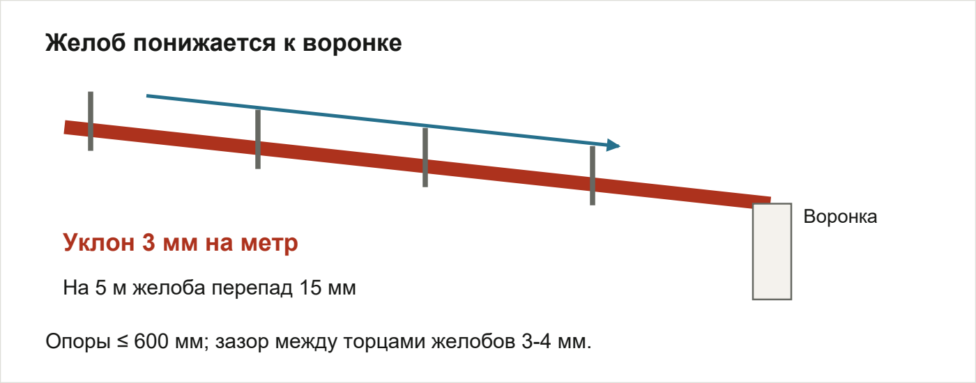 Уклон металлического желоба STAL. Между торцами при соединении оставляют 3-4 мм.