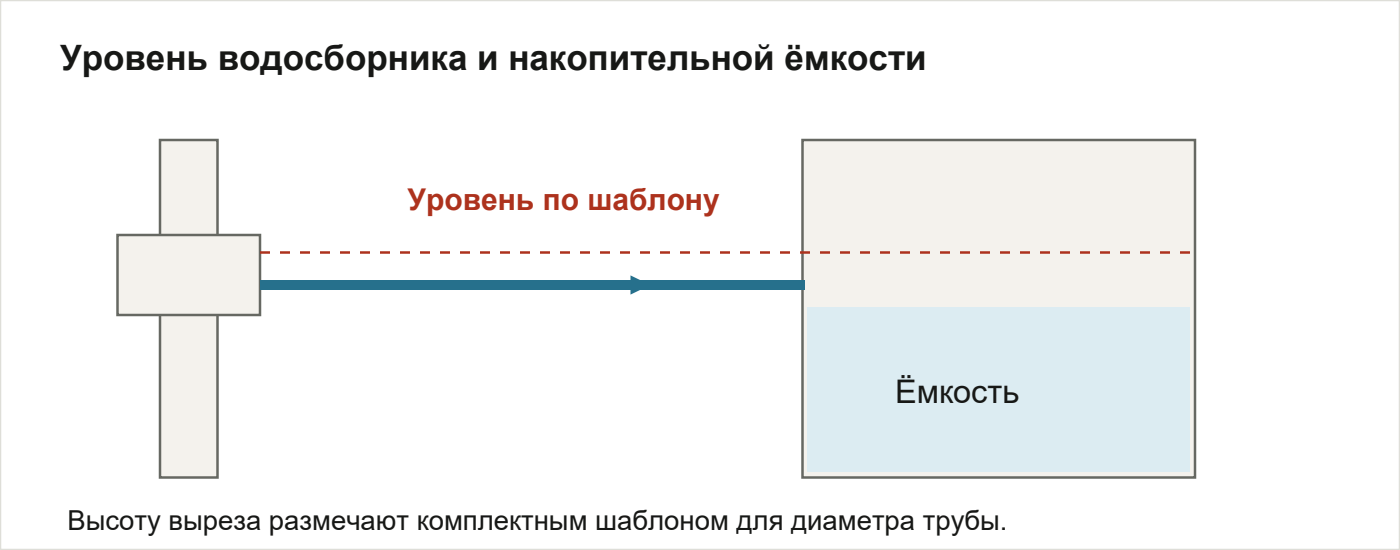 Принцип соединения водосборника с ёмкостью. Линии разметки выбирают по комплектному шаблону.