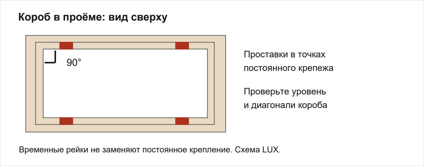Выравнивание короба LUX и проставки в точках крепления. Количество и места крепежа - по паспорту модели.