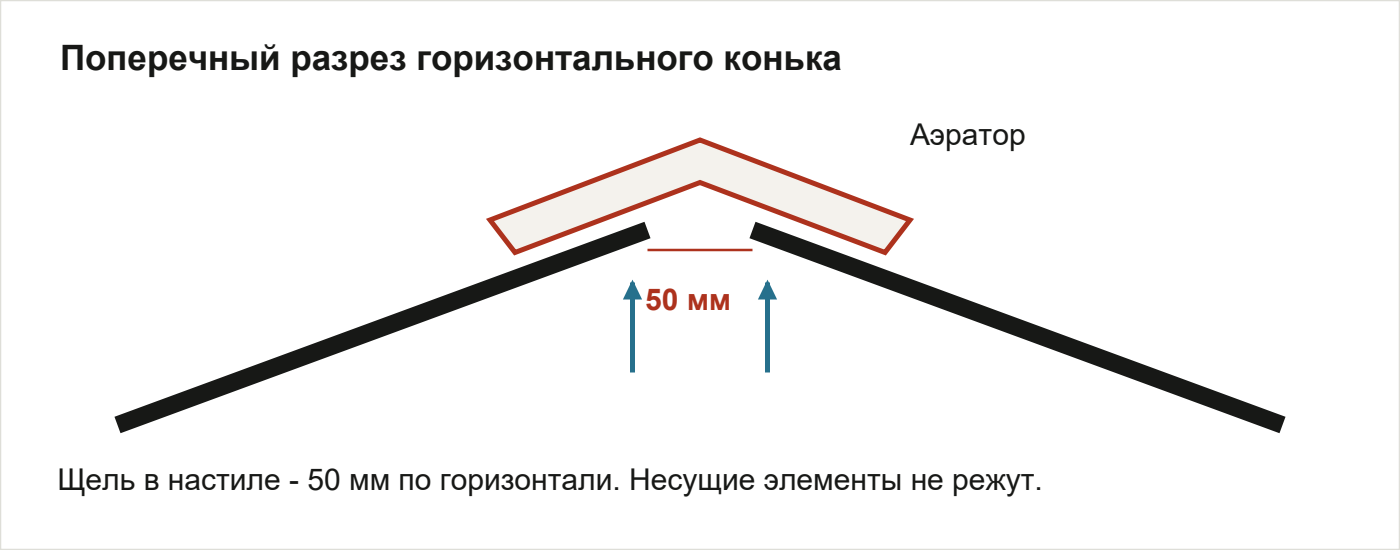Выход воздуха через конёк. Ширина щели в настиле - 50 мм по горизонтали.